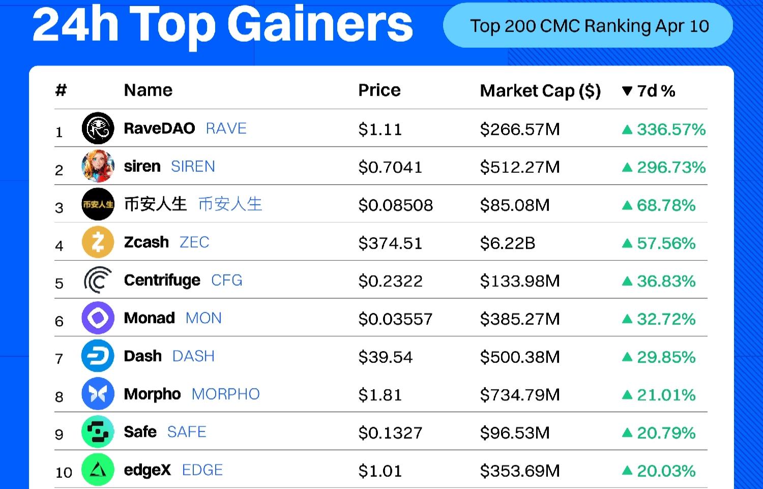Datos de los principales ganadores semanales de Crypot | Fuente: CoinMarketCap