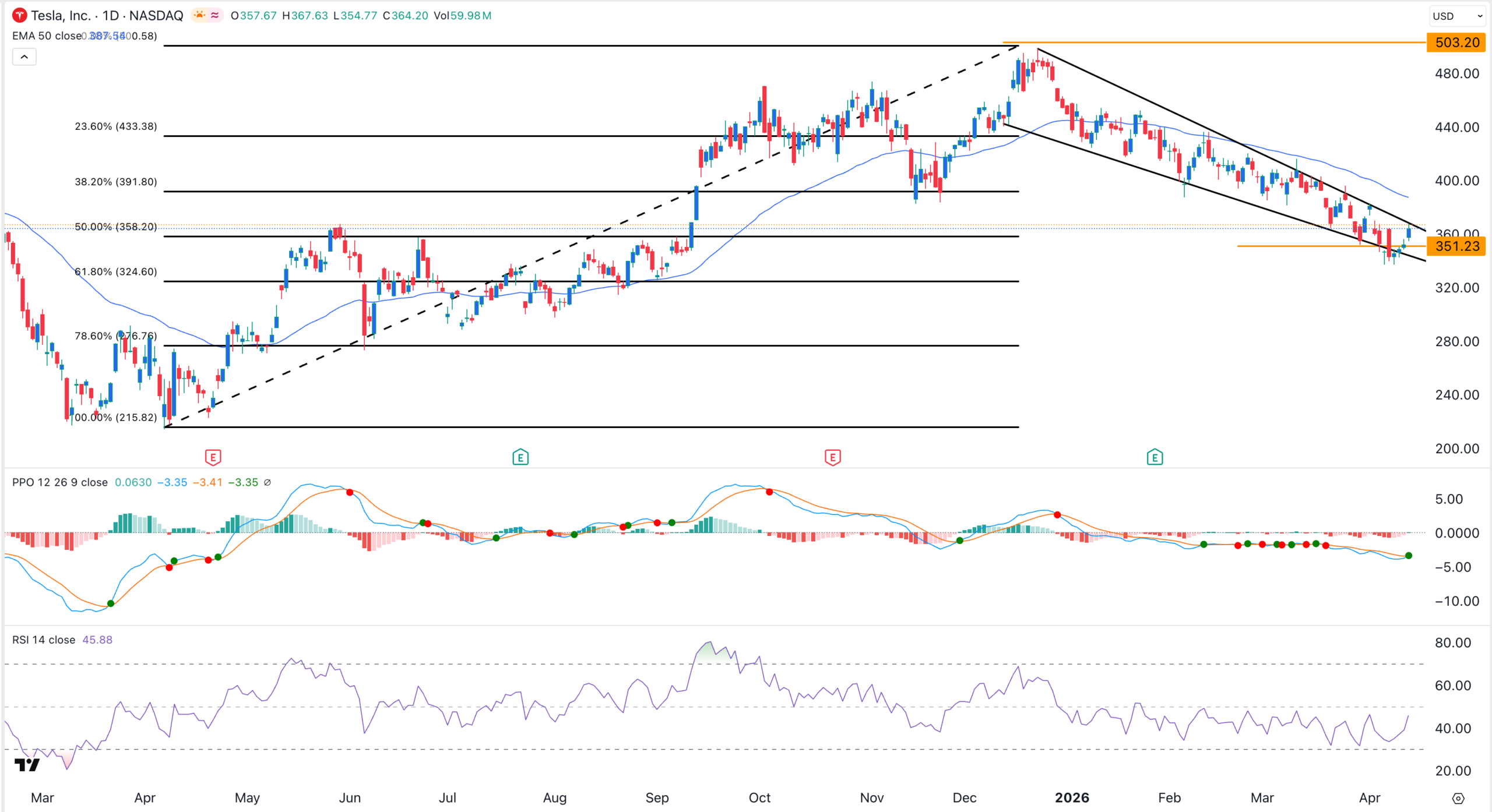Gráfico de acciones de TSLA |Fuente: TradingView