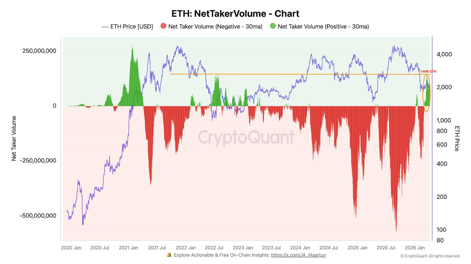 ETH  Net taker volume. Source: CryptoQuant