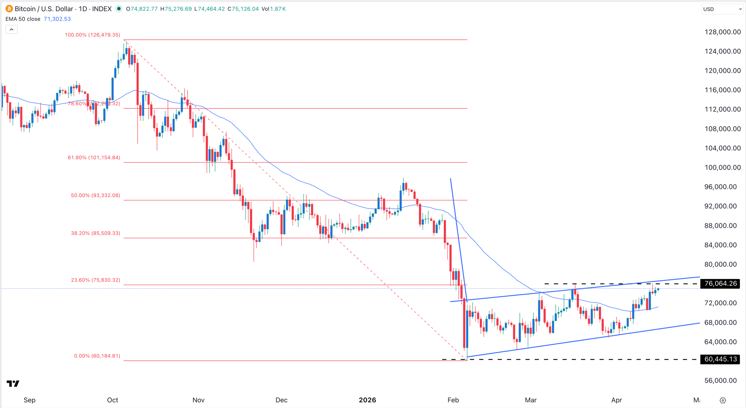 График цены BTC | Источник: TradingView