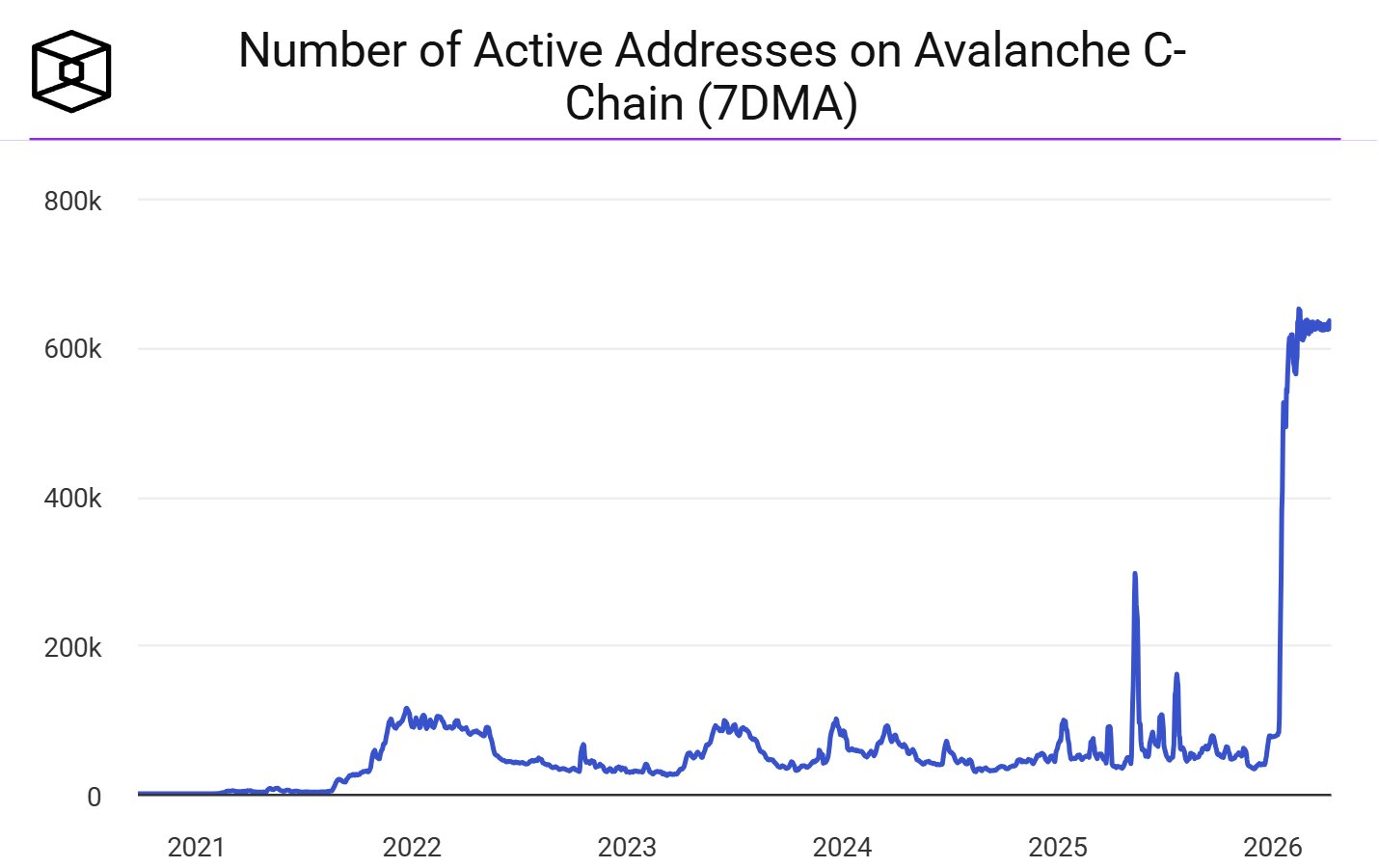 Количество активных адресов в цепи Avalanche C-Chain | Источник: CW/X