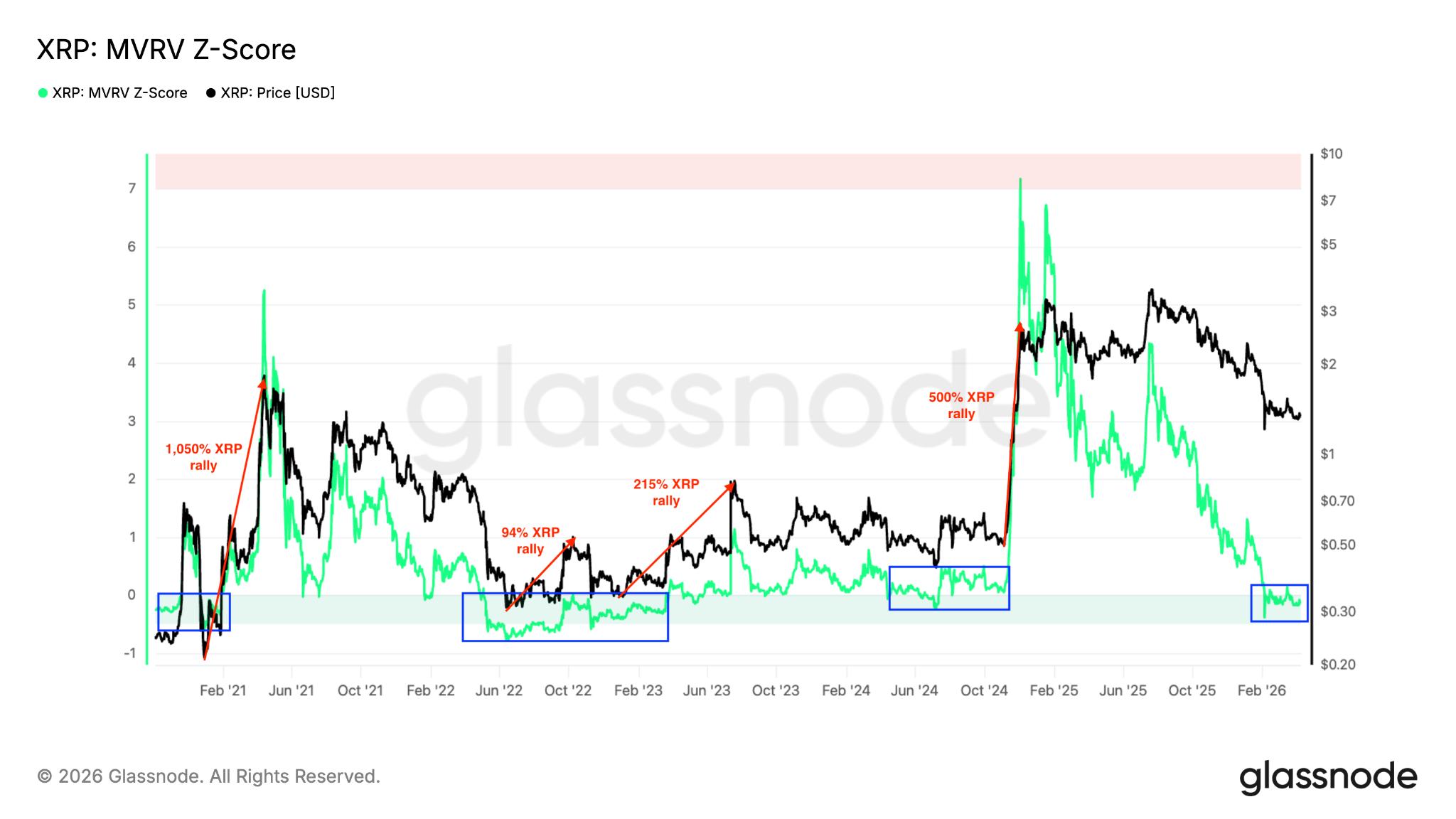 XRP MVRV Z-score vs. price | Source: Glassnode