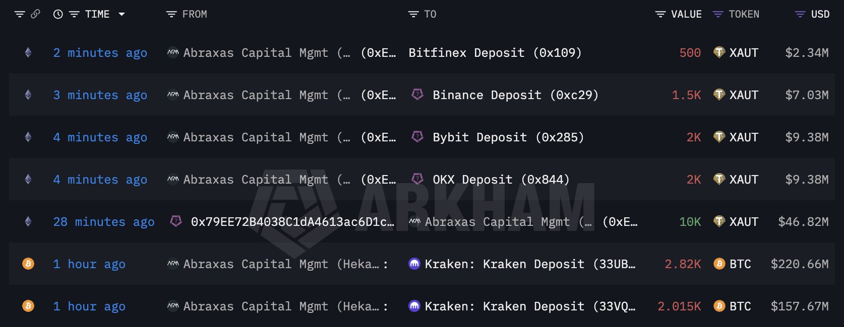 Данные о деятельности цепочки Abraxas Capital | Источник: Lookonchain