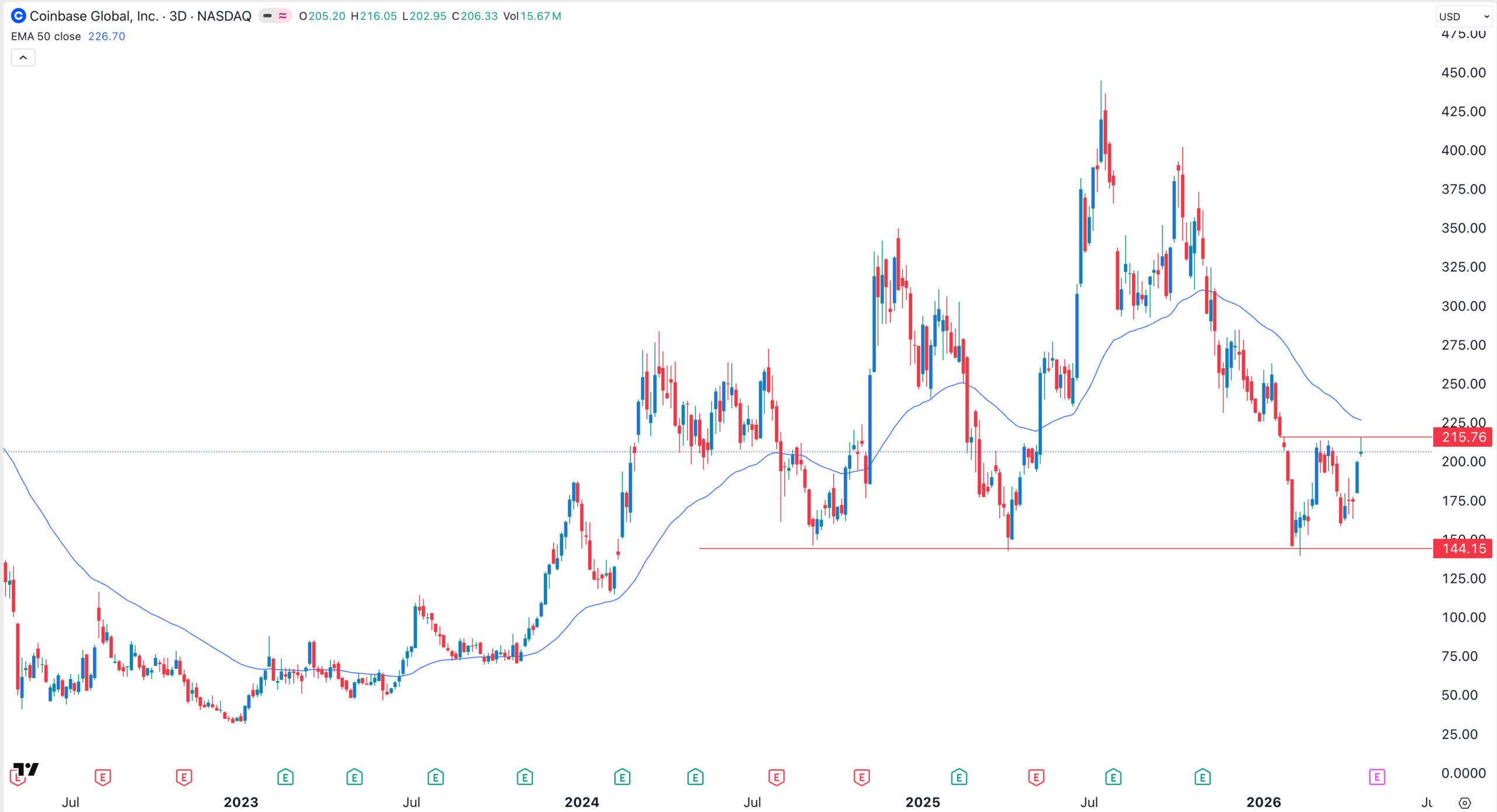 กราฟราคาหุ้น COIN | ที่มา: TradingView