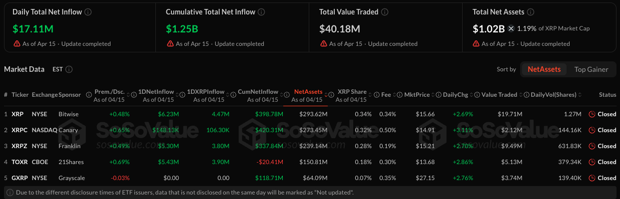 XRP ETF inflows data | Source: SoSoValue