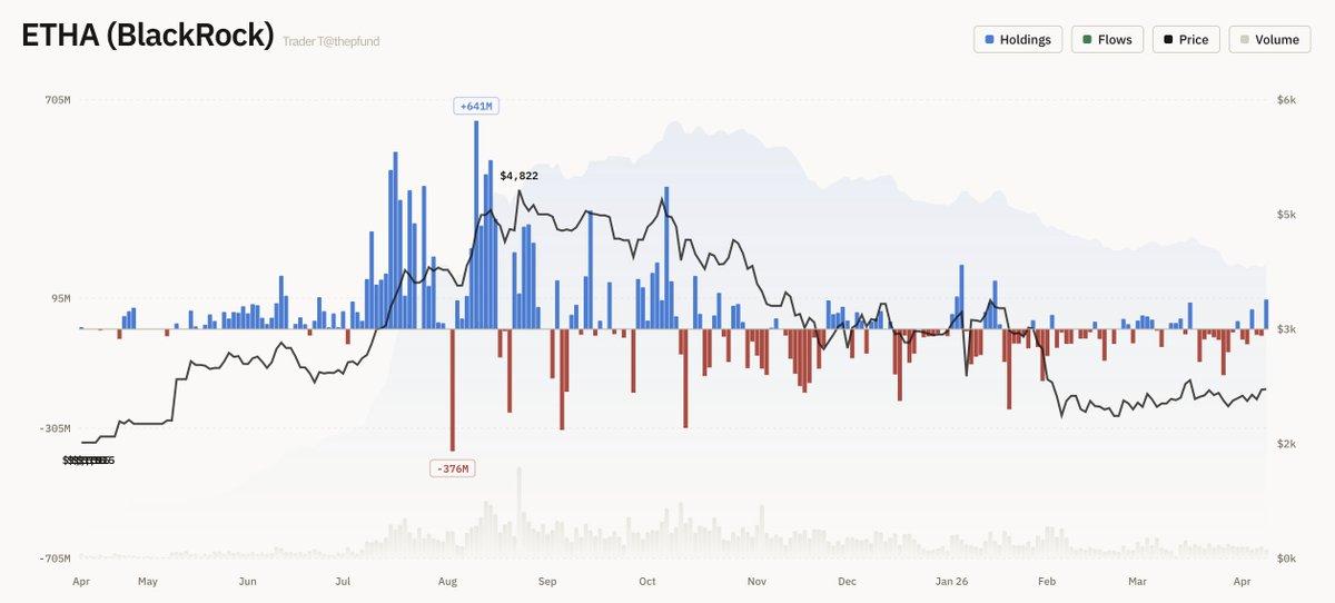 BlackRock Ether ETF inflows | Source: CryptoQuant