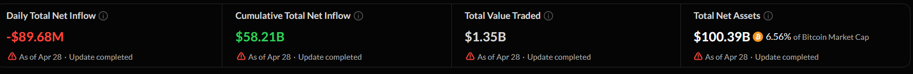 Bitcoin ETF outflow on April 28 | Source: SoSoValue