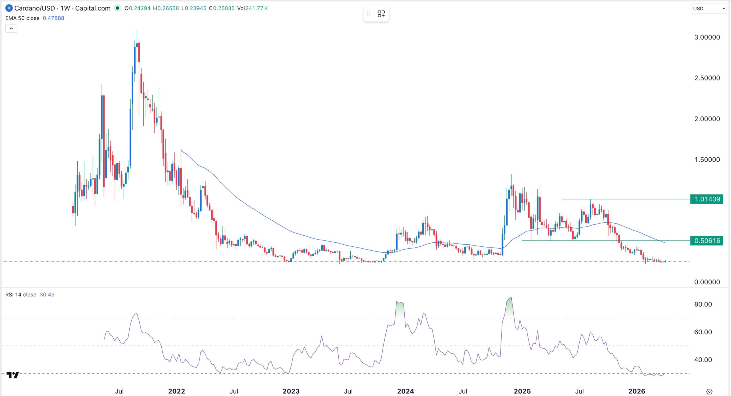ADA price chart | Source: TradingView