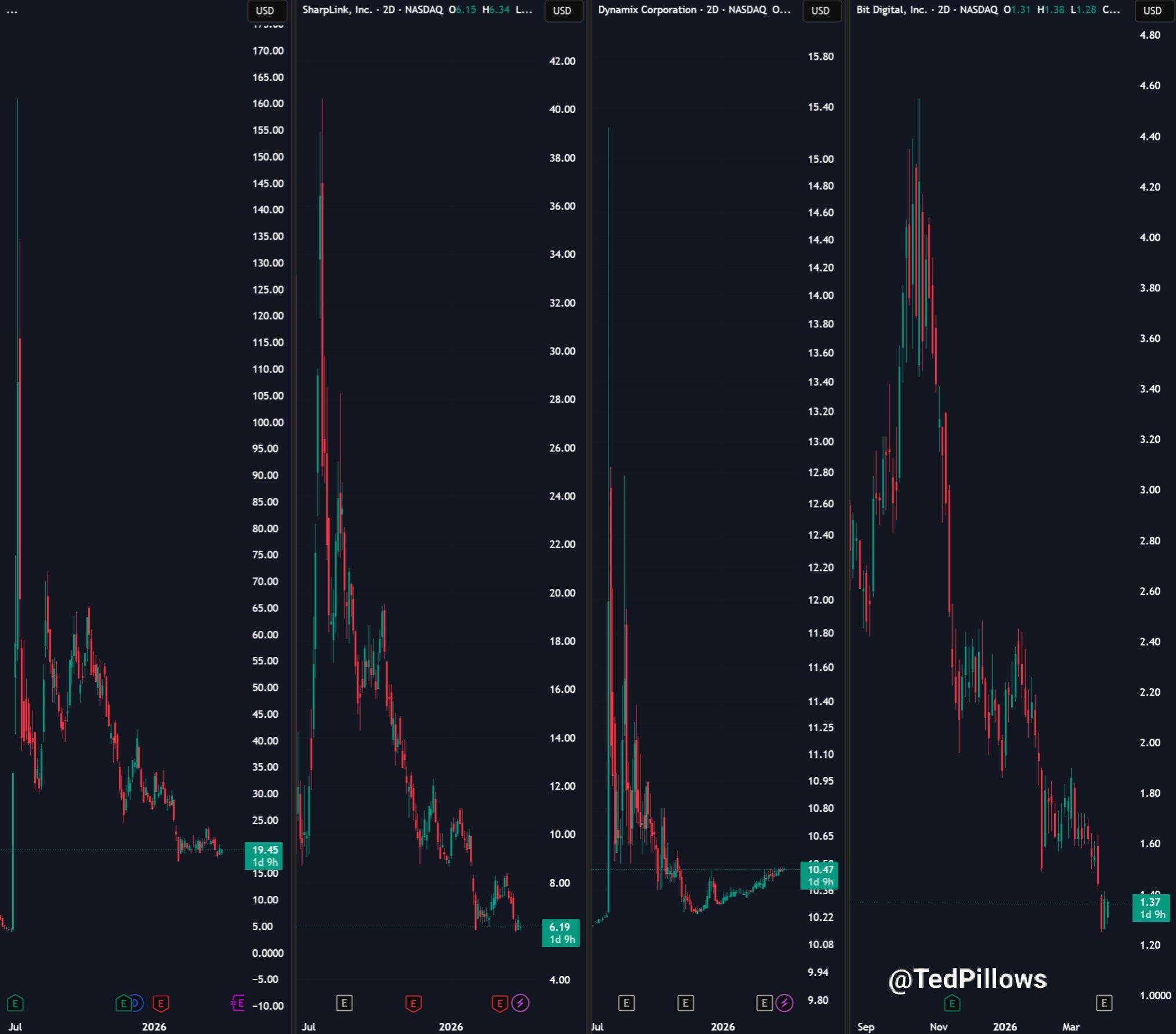 Ethereum treasuries price price action | Source: Ted Pillows/X