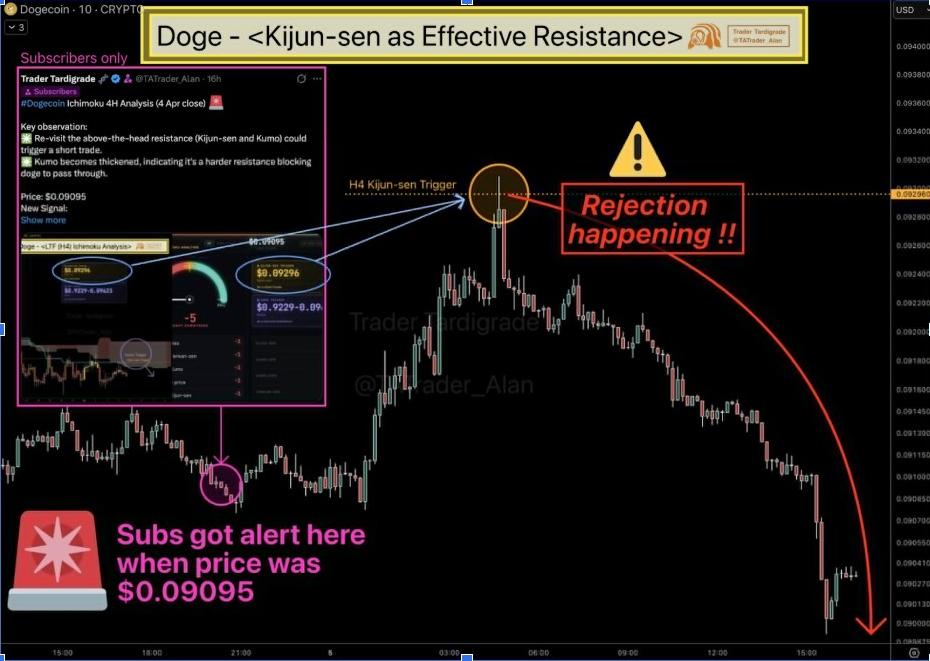 DOGE Kijun-sen as Effective Resistance Chart | Source: Tardigrade, X