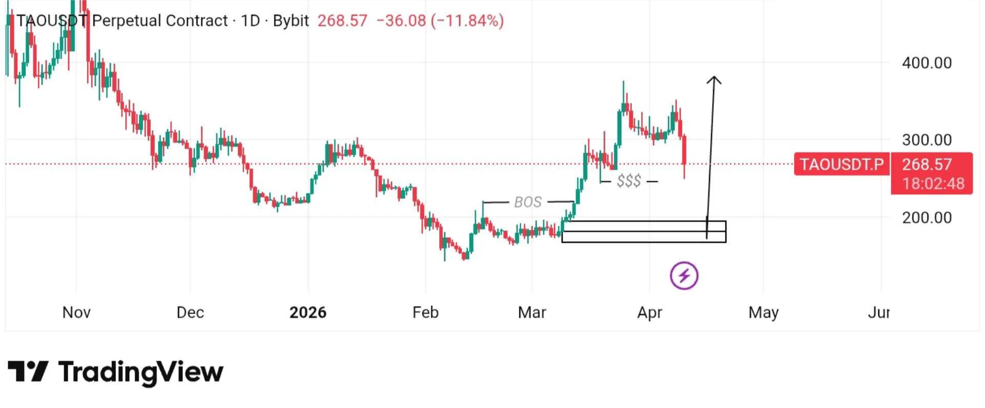 Bittensor price action chart | Source: TradingView