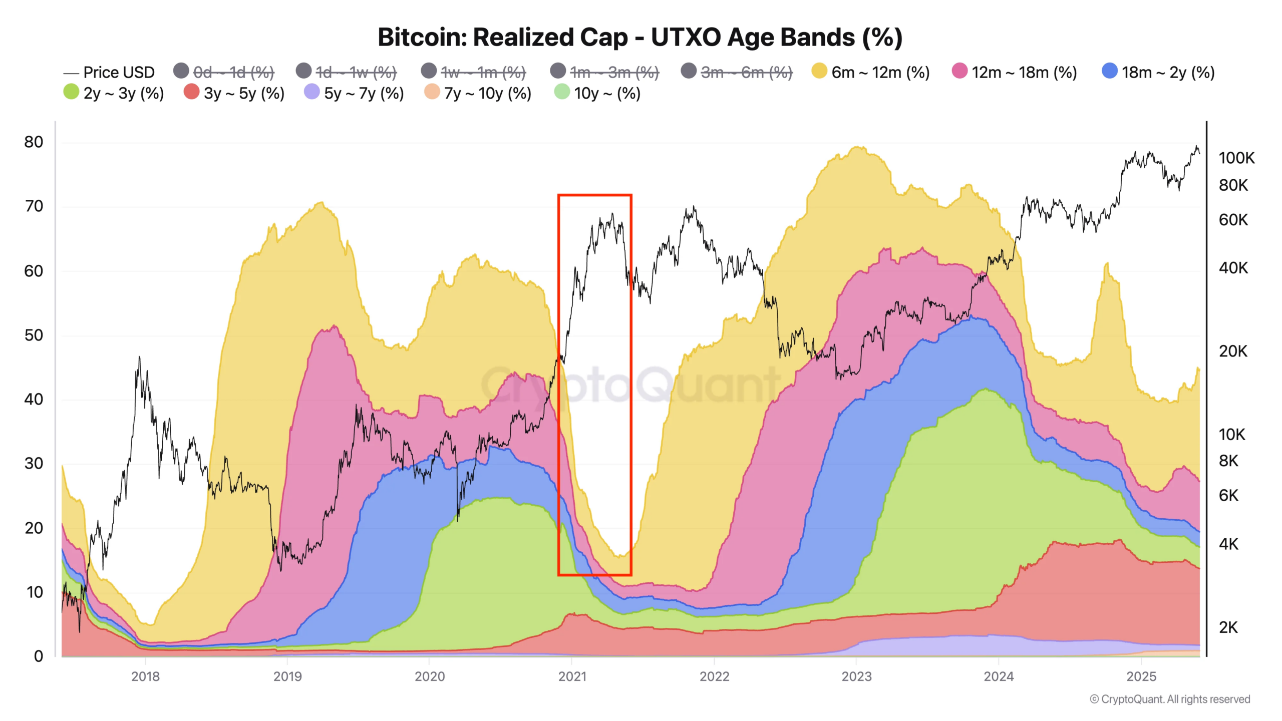 Bitcoin realized cap UTXO age bands | Source: CryptoQuant
