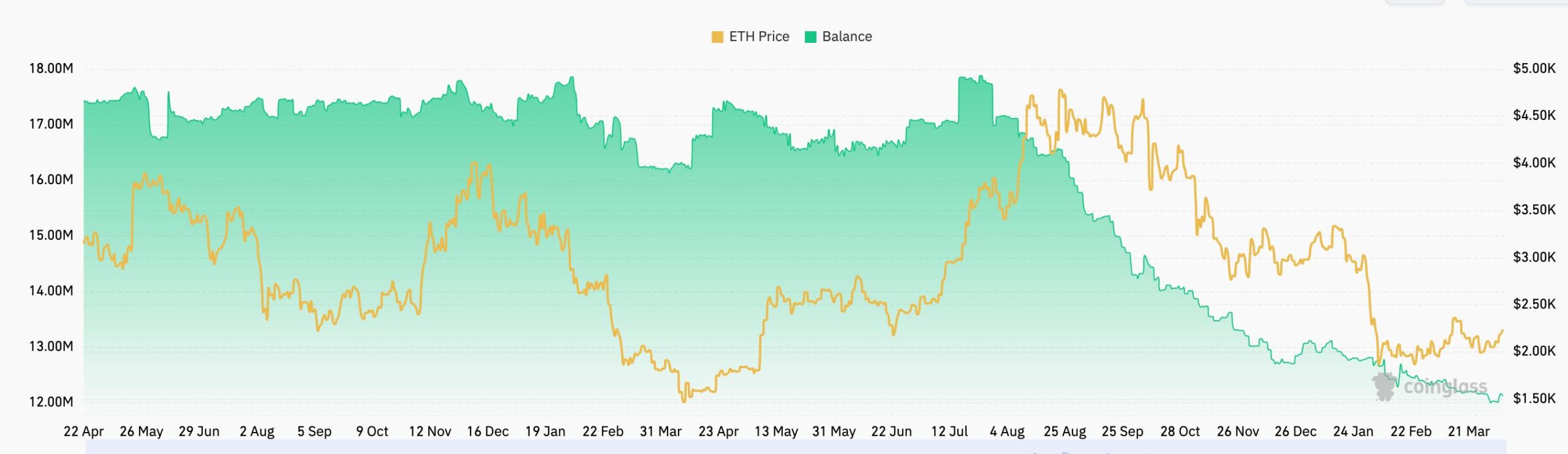 ETH supply in exchanges | Source: CoinGlass