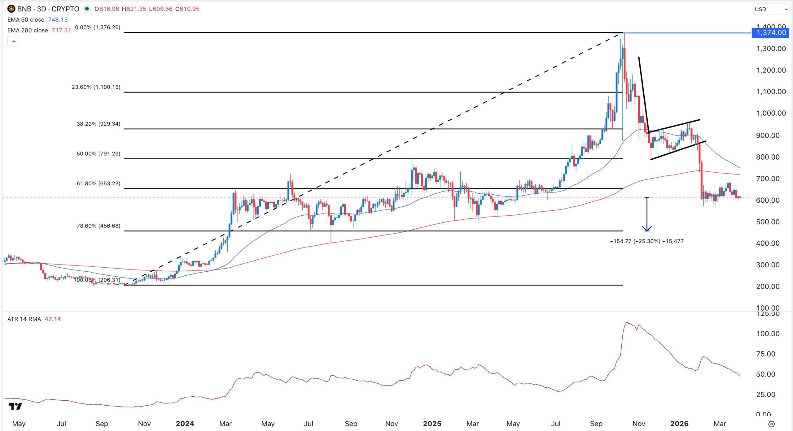 Binance Coin price chart | Source: TradingView