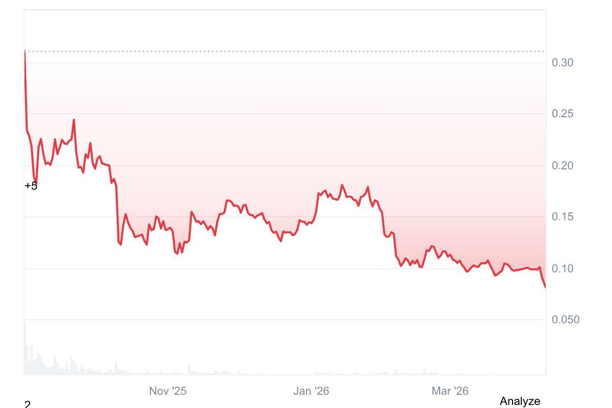 ประสิทธิภาพของโทเค็น WLFI ที่มา: CoinMarketCap