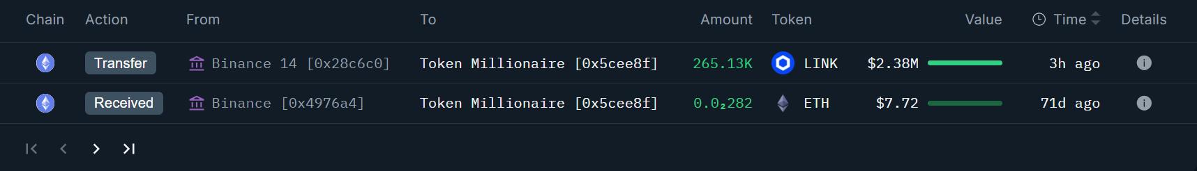 Chainlink whale activity data | Source: Onchain Lens