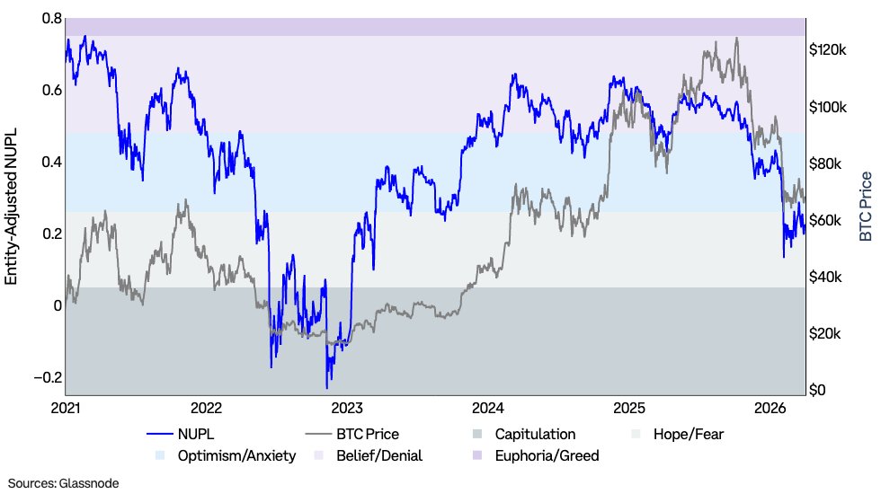 Market sentiment data | Source: Coinbase/X