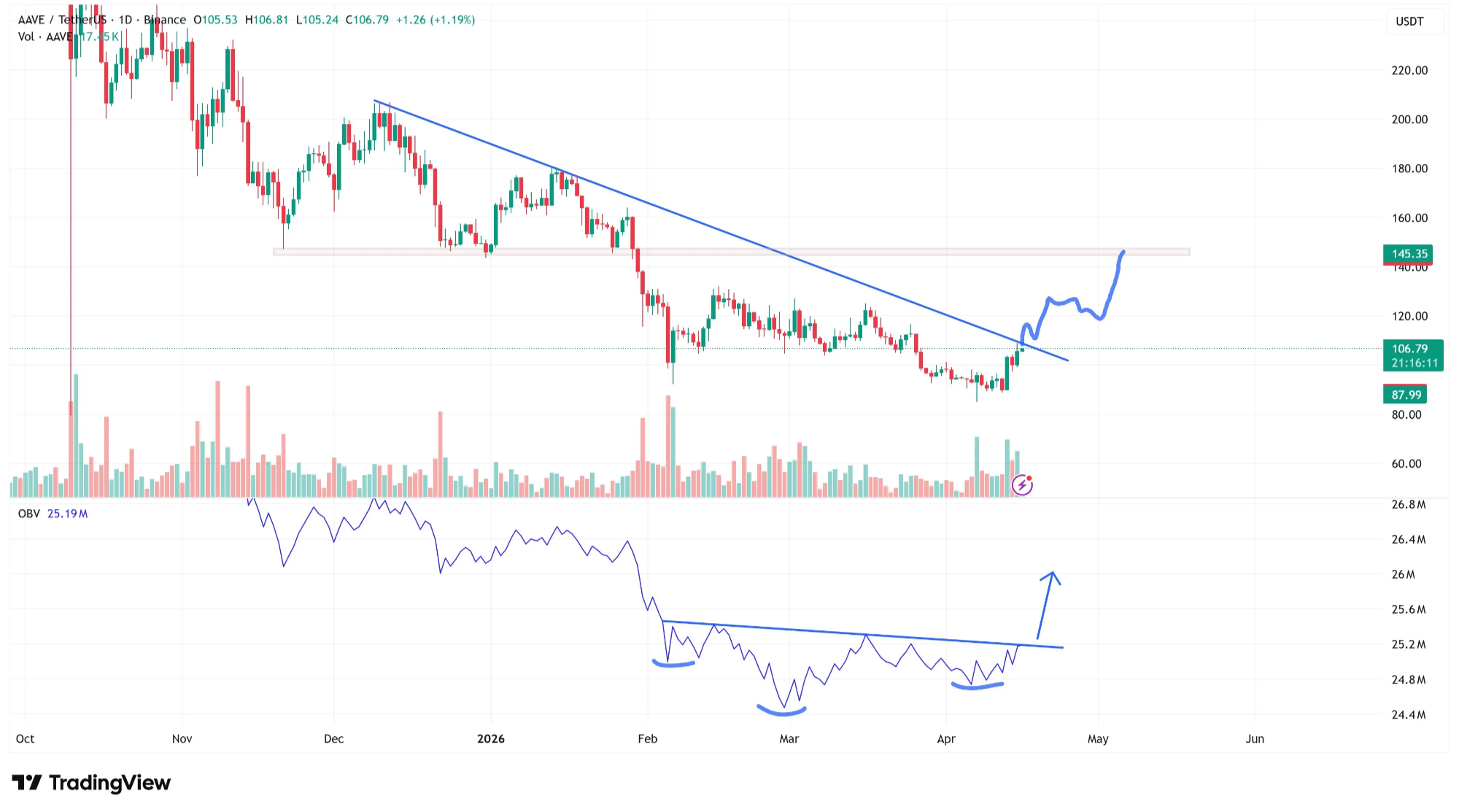 AAVE price action on daily chart | Source: TradingView