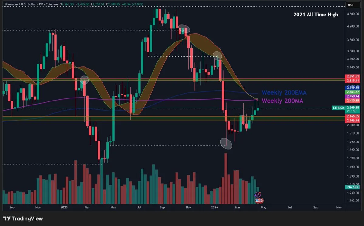 Ethereum price action chart | Source: Daan Crypto Trades/X
