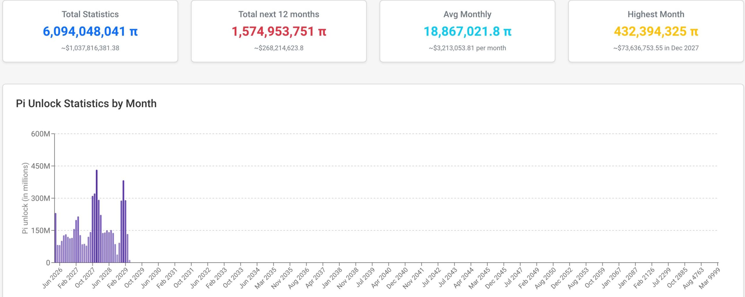 Pi Network unlocks | Source: PiScan