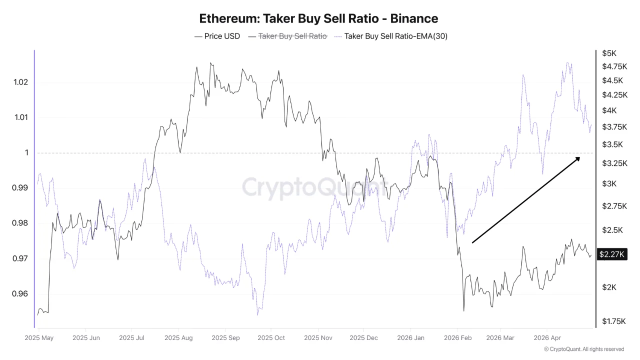 Ethereum taker buy sell ratio | Source: CryptoQuant