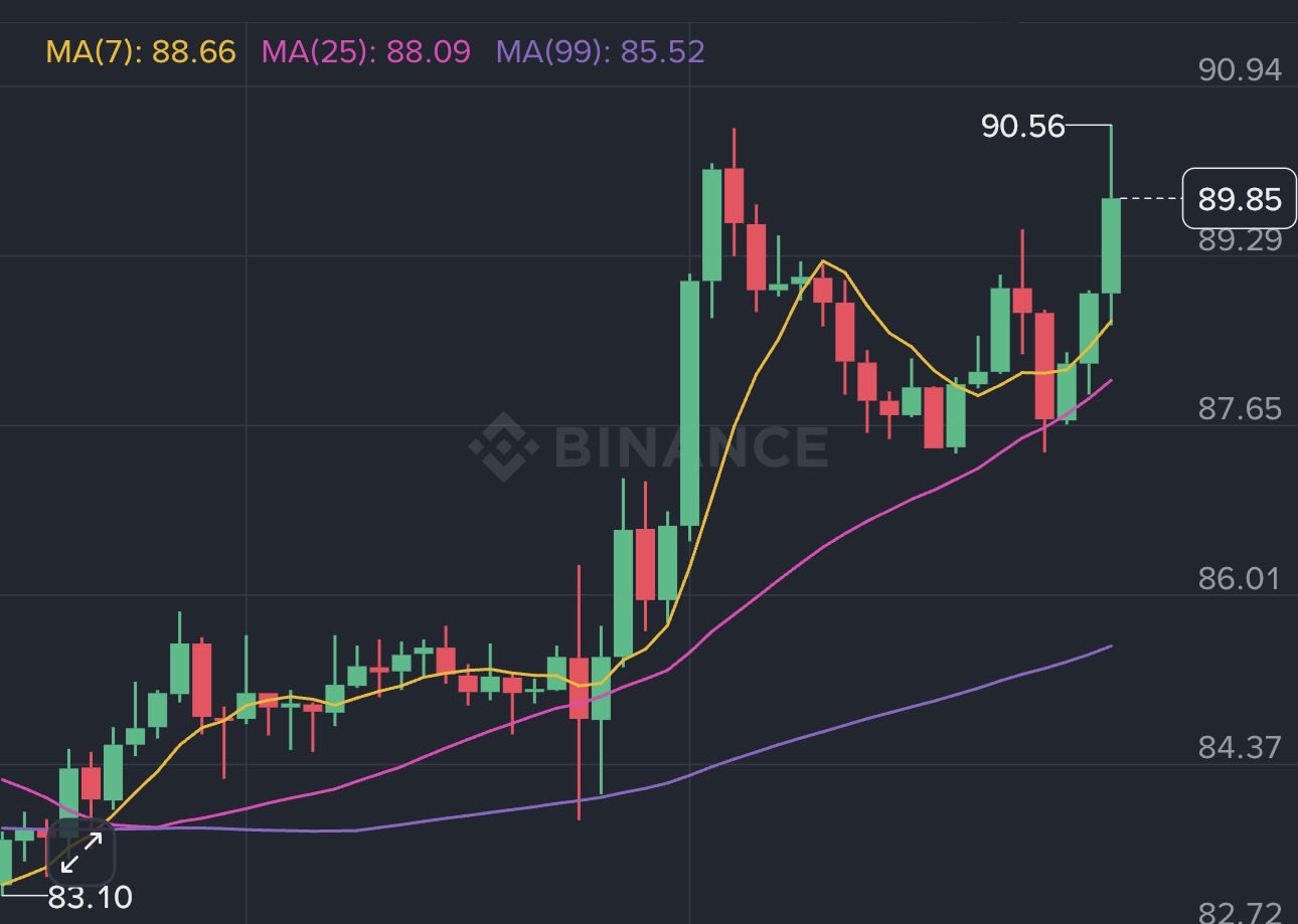 Solana Krypto-Kursverlaufsdiagramm | Quelle: Binance