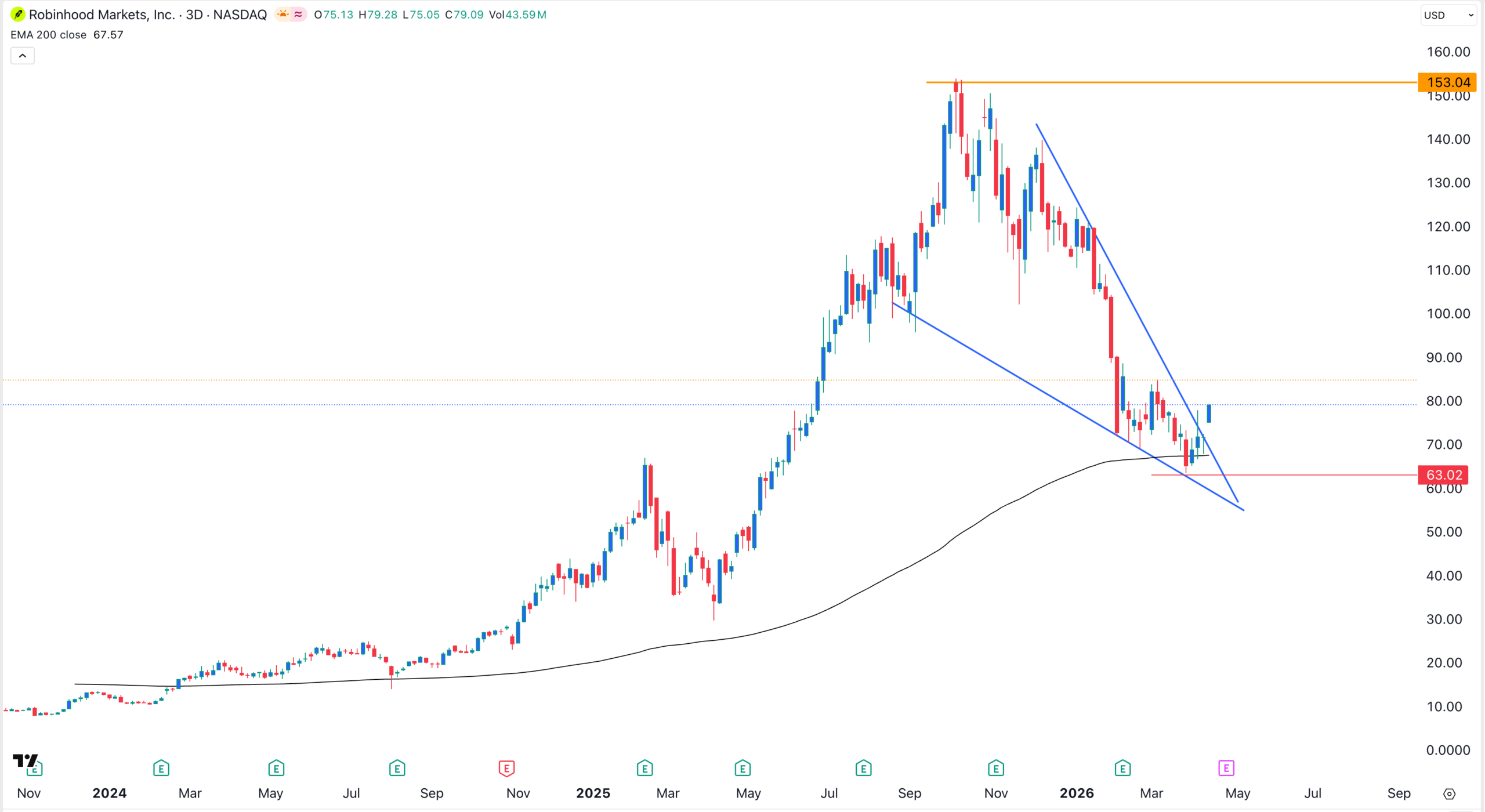HOOD stock chart | Source: TradingView
