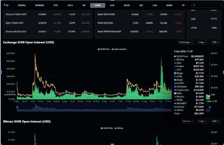 ปริมาณการซื้อขายล่วงหน้าของ SHIB (ดอลลาร์สหรัฐ) | ที่มา: ข้อมูลจาก Coinglass