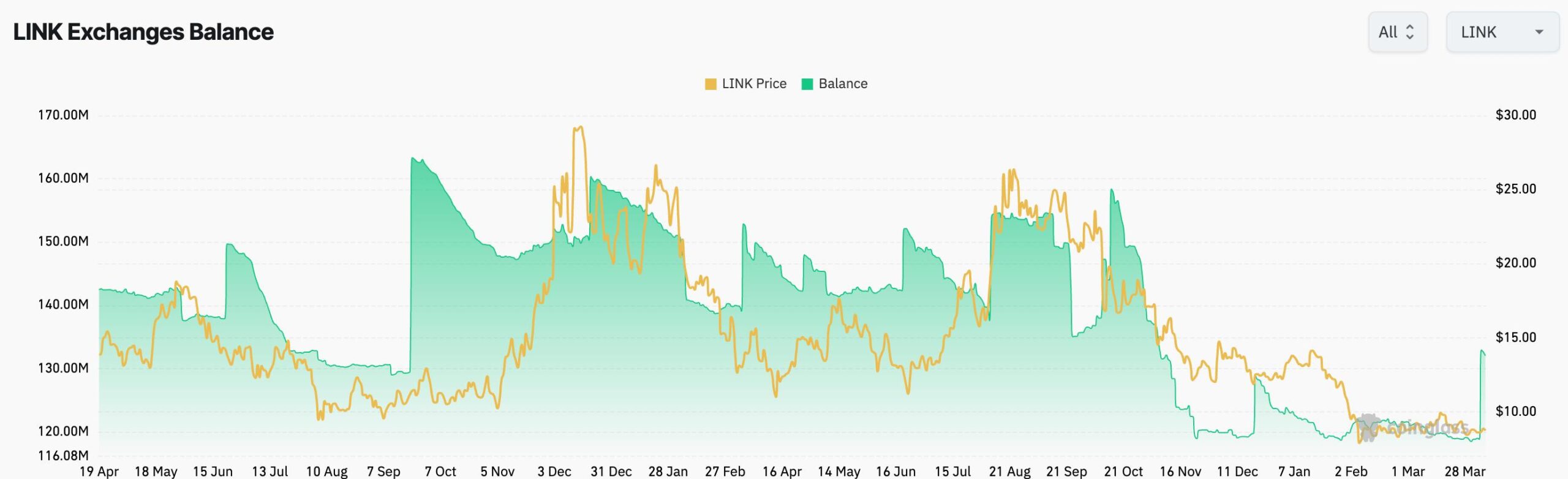Chainlink exchange reserves | Source: CoinGlass