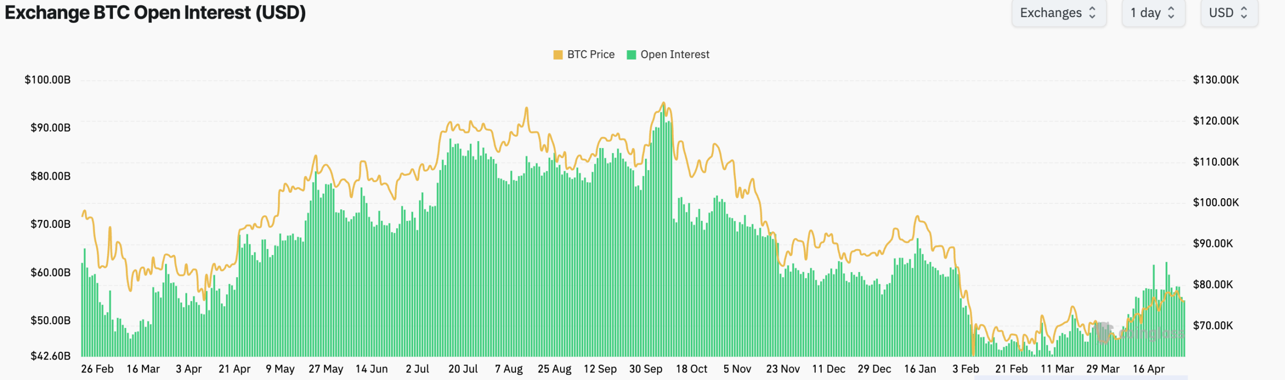 ปริมาณการเปิดสัญญาซื้อขายล่วงหน้า BTC | ที่มา: CoinGlass
