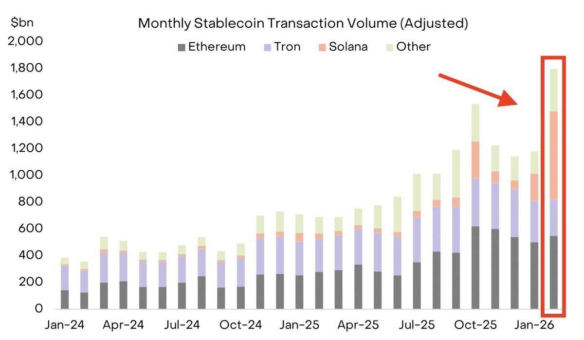 Monthly stablecoin transaction volume | Source: Rand Group/X