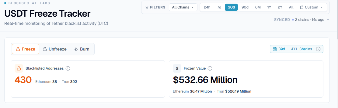 Über 500 Millionen USDT wurden in den letzten 30 Tagen eingefroren. Quelle: BlockSec
