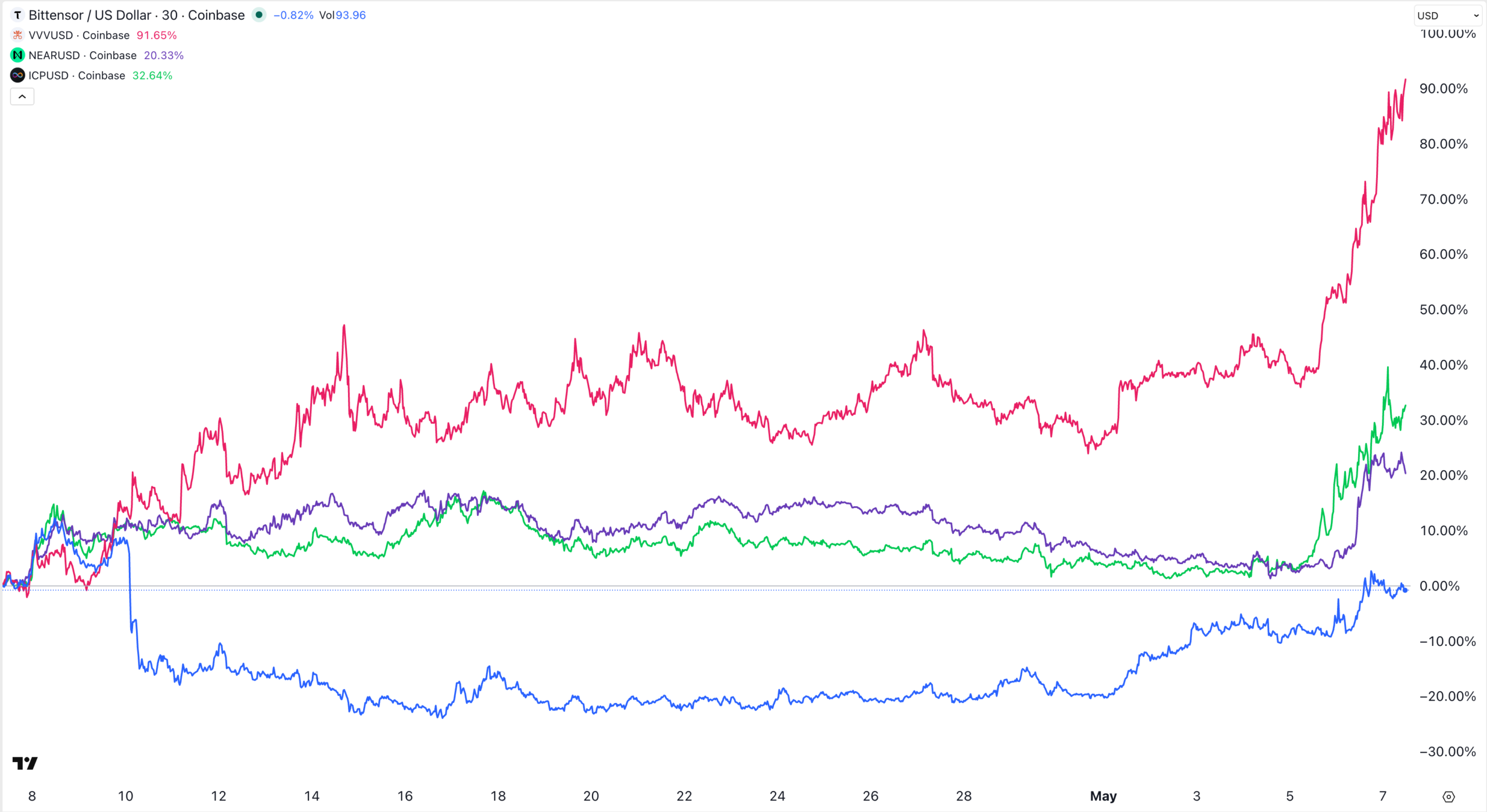 TAO, NEAR, ICP, and Venice charts | Source: TradingView