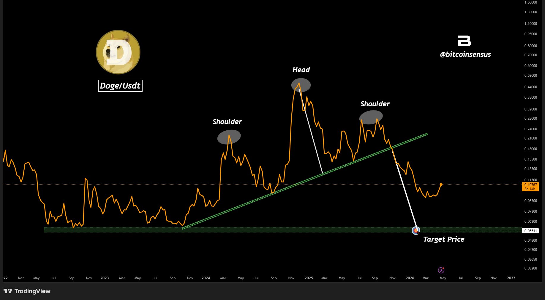 DOGEUSDT price chart | Source: Bitcoinsensus