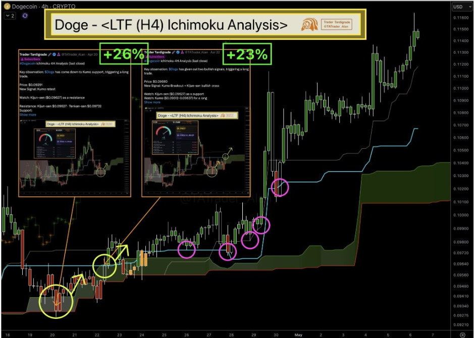 DOGE LFT H4 Ichimoku Analysis | Source: Tardigrade, X