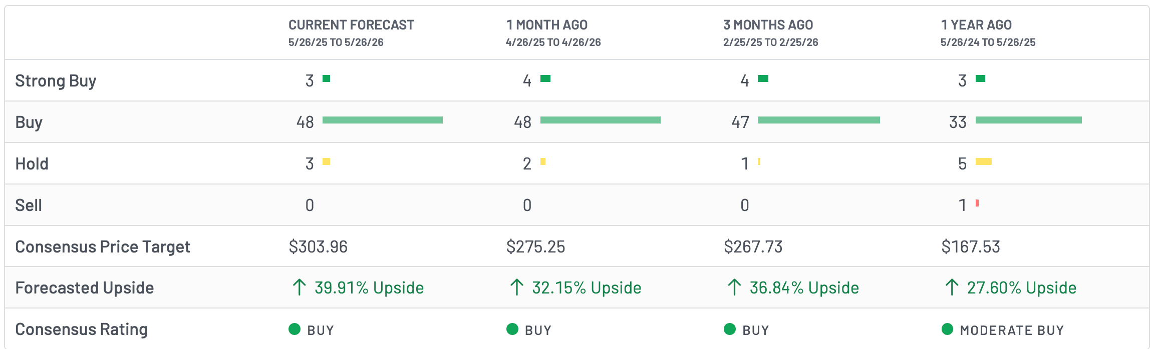 Wall Street analysts are bullish on NVDA stock | Source: MarketBeat