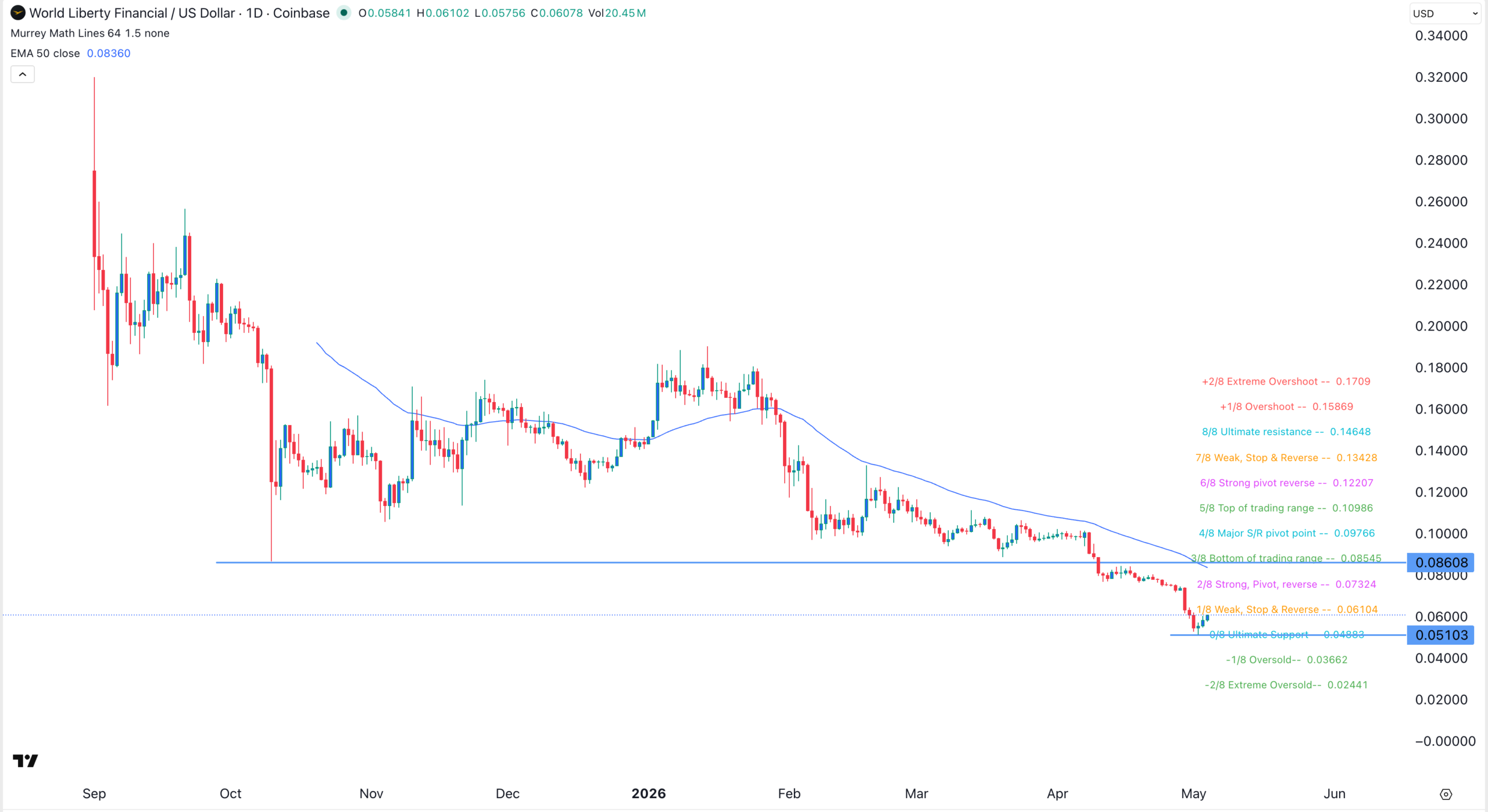 График цены токена WLFI | Источник: TradingView