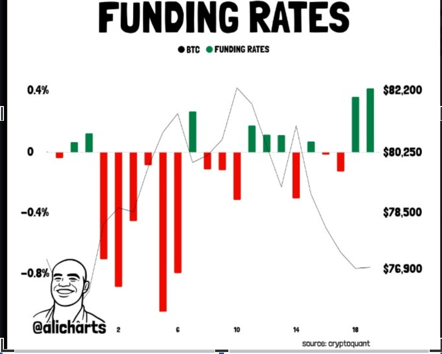 BTC Funding Rates | Source: X