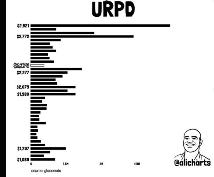 ETH UTXO Realized Price Distribution | Source: X