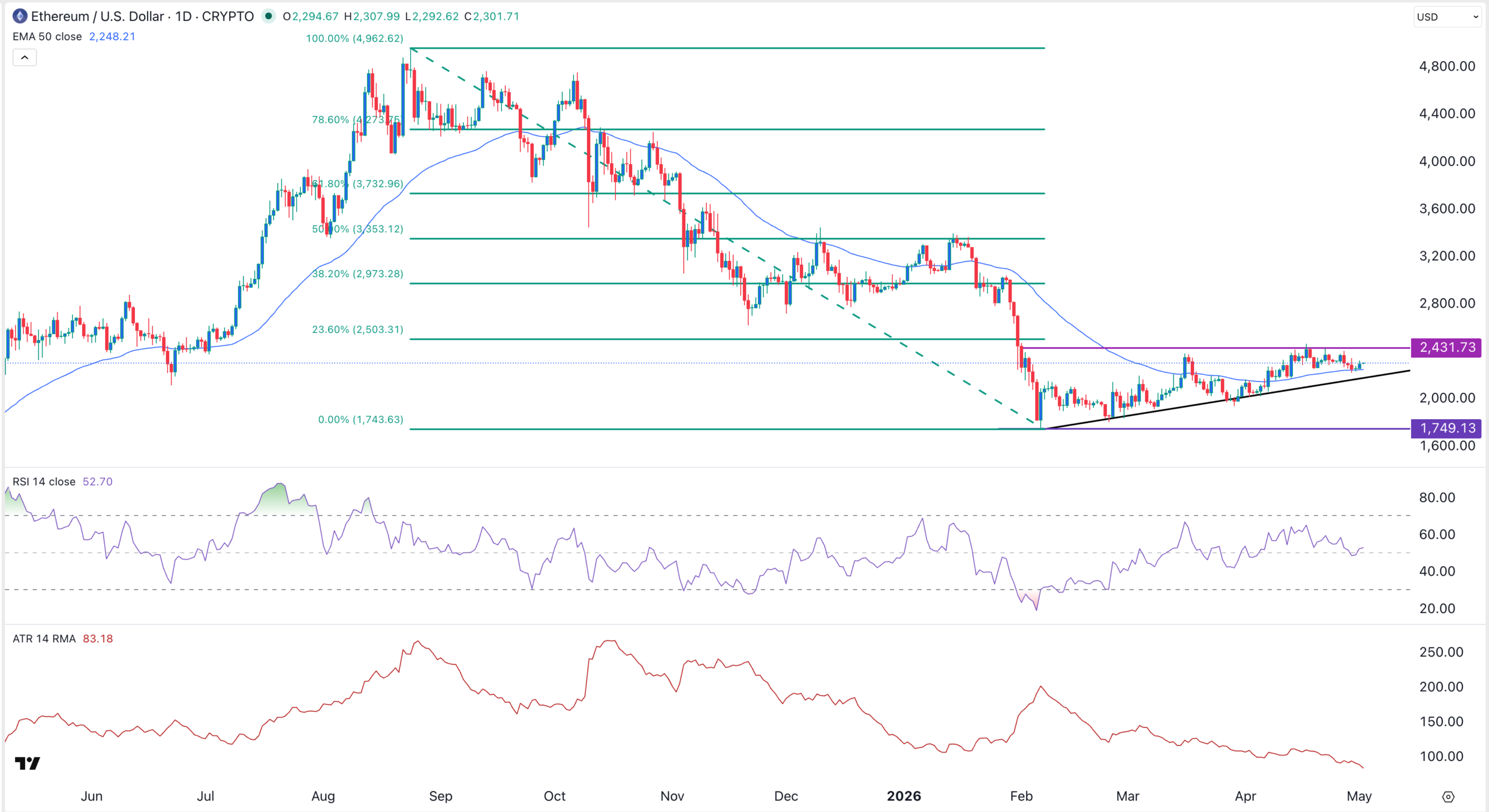 ETH price chart | Source: TradingView