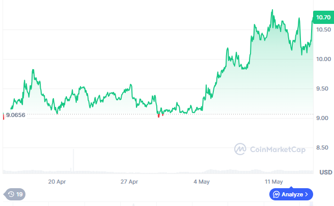 Performance du prix LINK. Source : CoinMarketCap