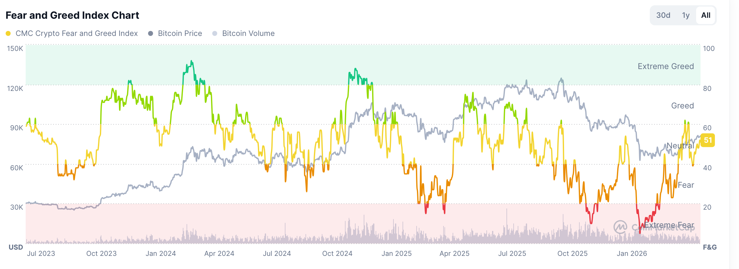 Crypto Fear and Greed Index | Source: CMC