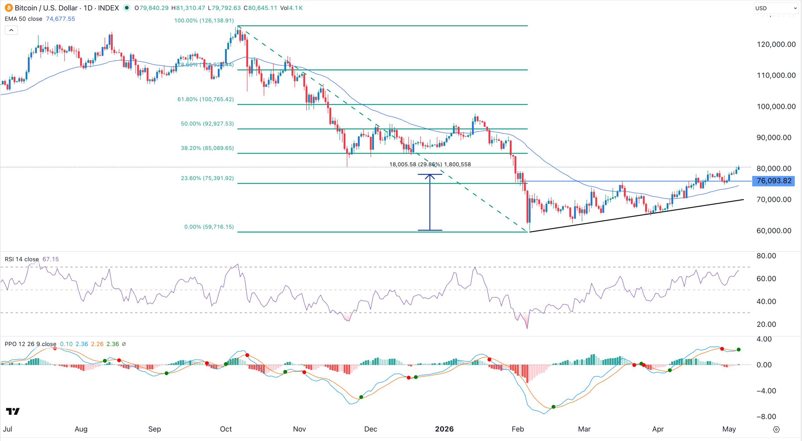 BTC price chart | Source: TradingView