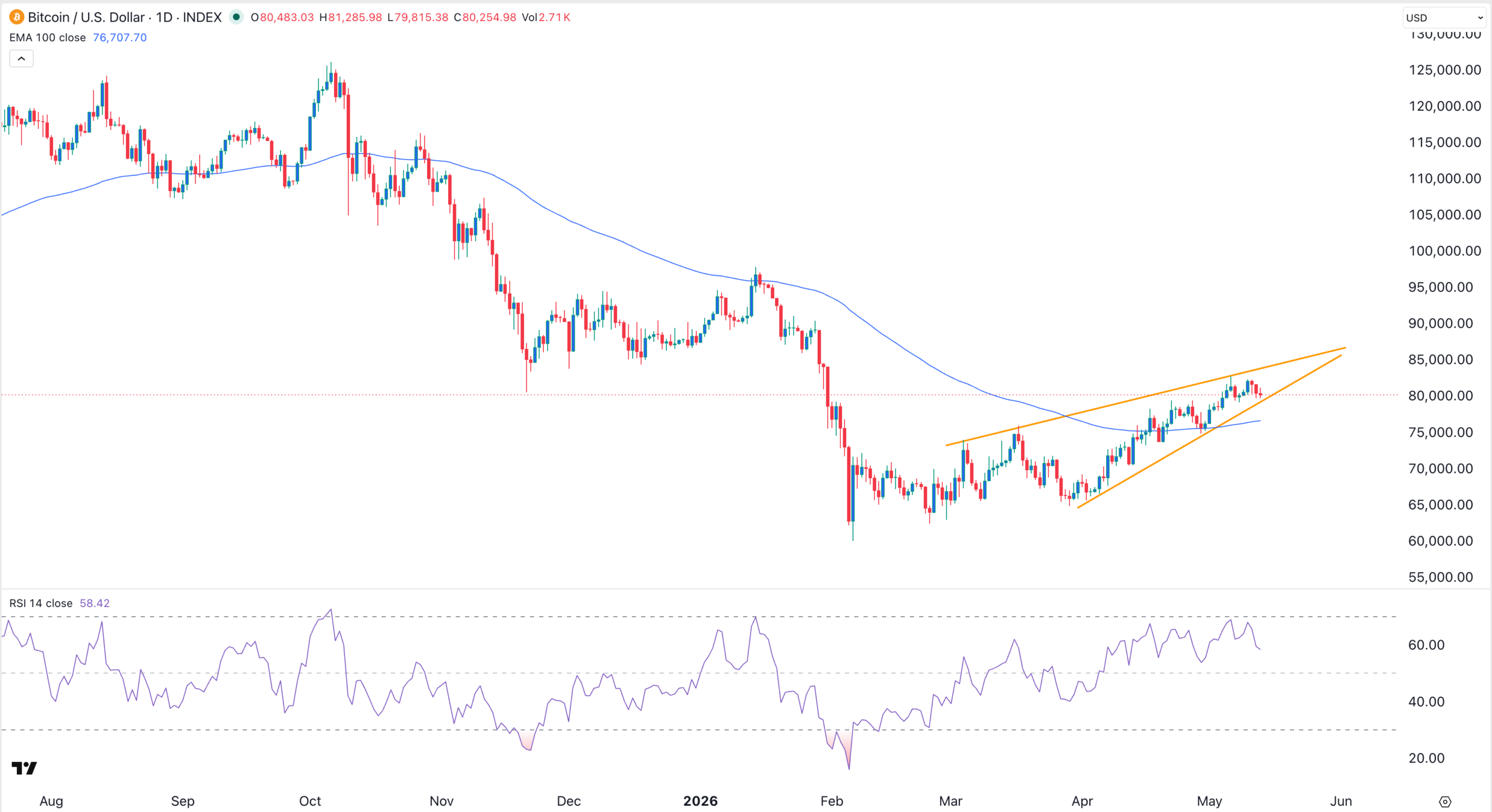 BTC price chart | Source: TradingView