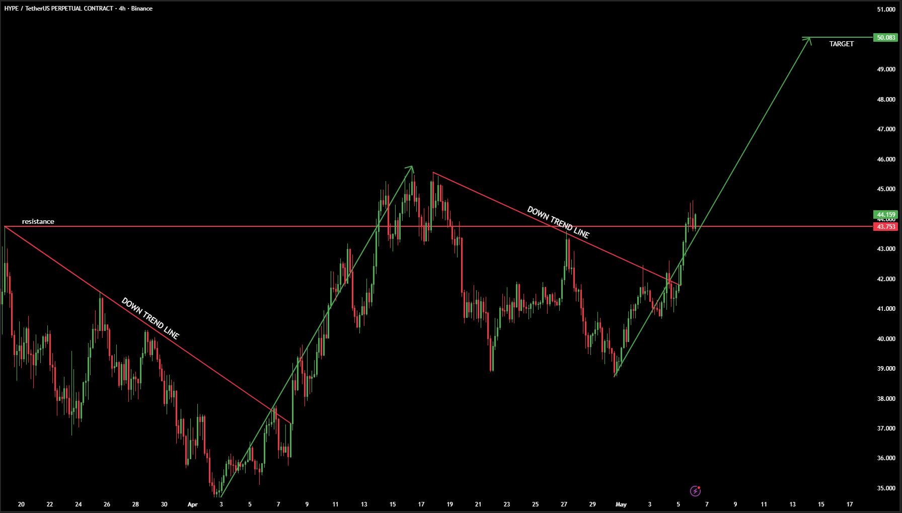 HYPE price chart | Source: Whale Factor