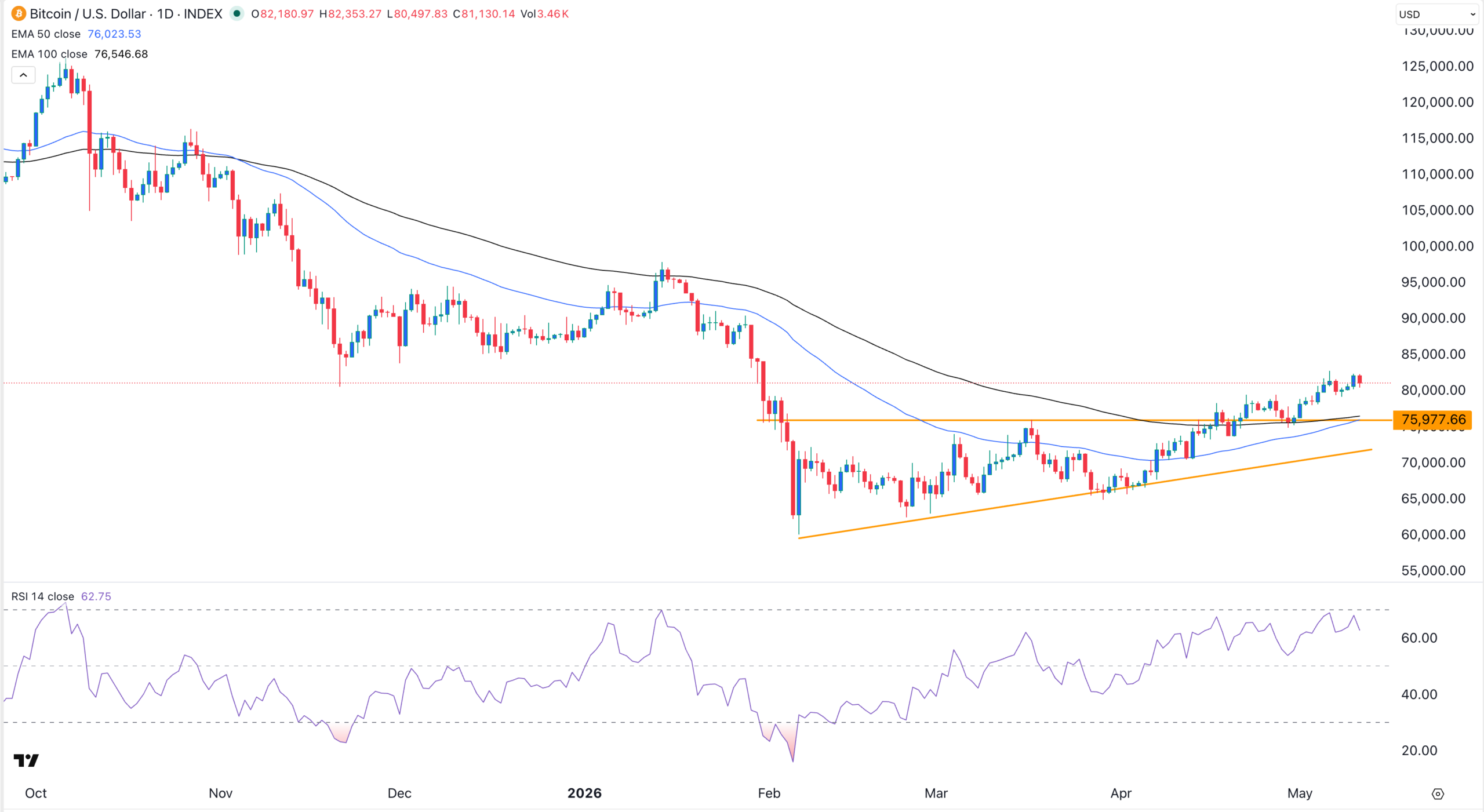 BTC price chart | Source: TradingView