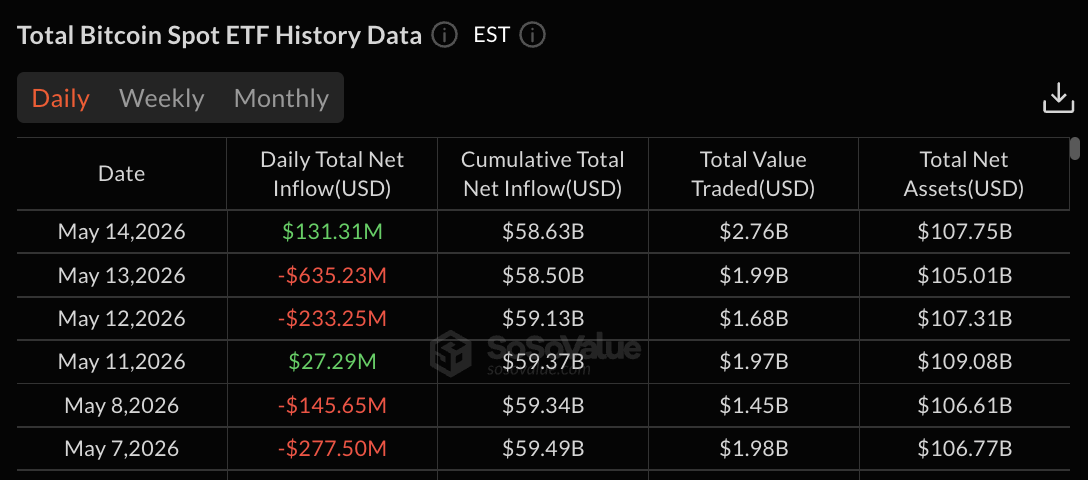 Bitcoin ETF data: SoSo Value