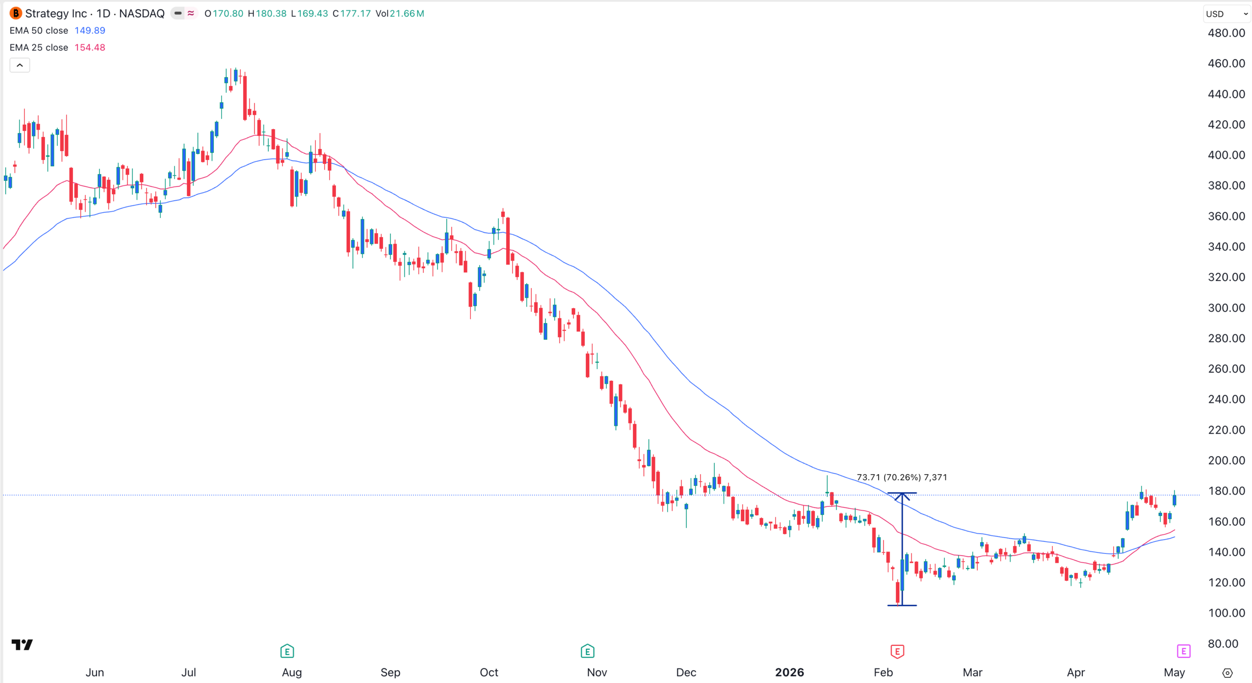 MSTR stock has rebounded recently | Source: TradingView