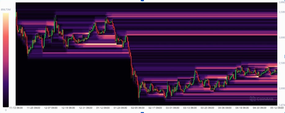 ETH Price Chart | Source: CW, X