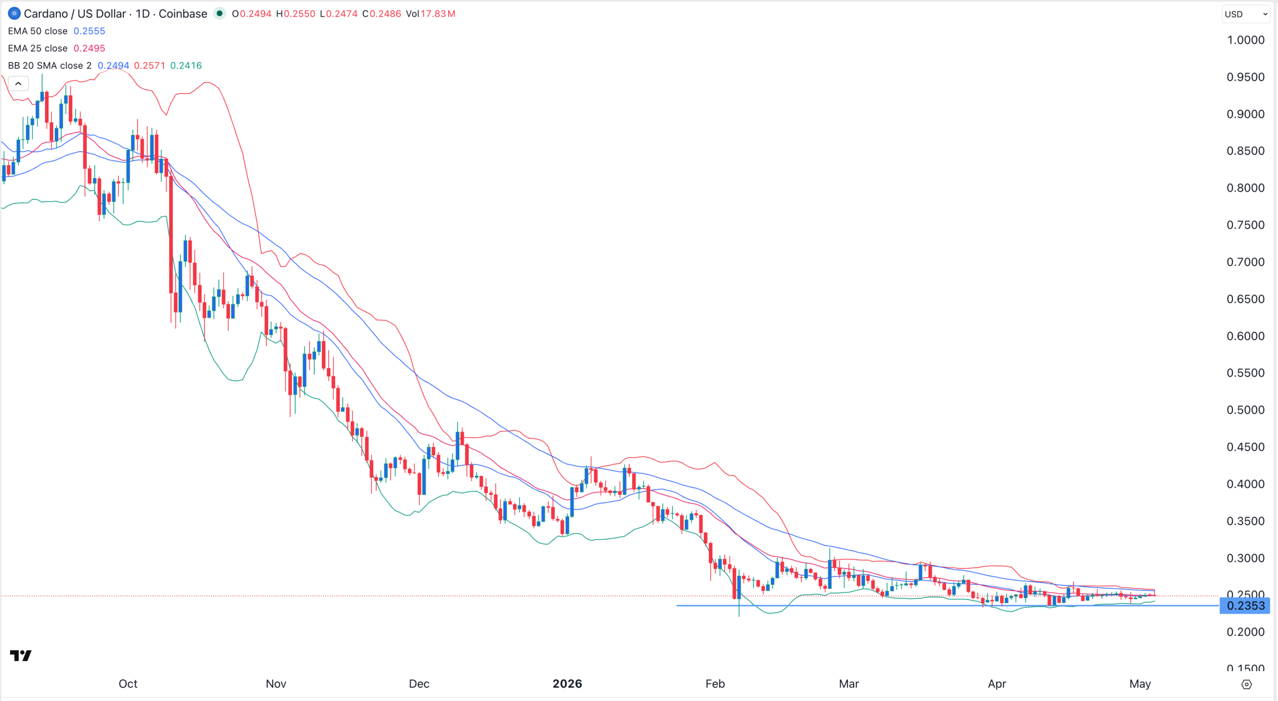 Cardano price chart | Source: TradingView